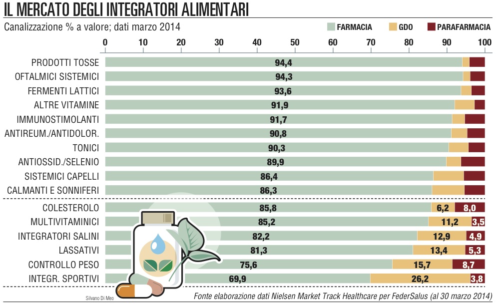 Iva al 10% per gli integratori alimentari, ma per il mantenimento in buona salute